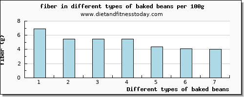 baked beans fiber per 100g